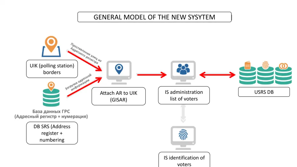 general model of the new sysytem