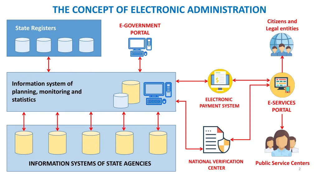 the concept of electronic administration