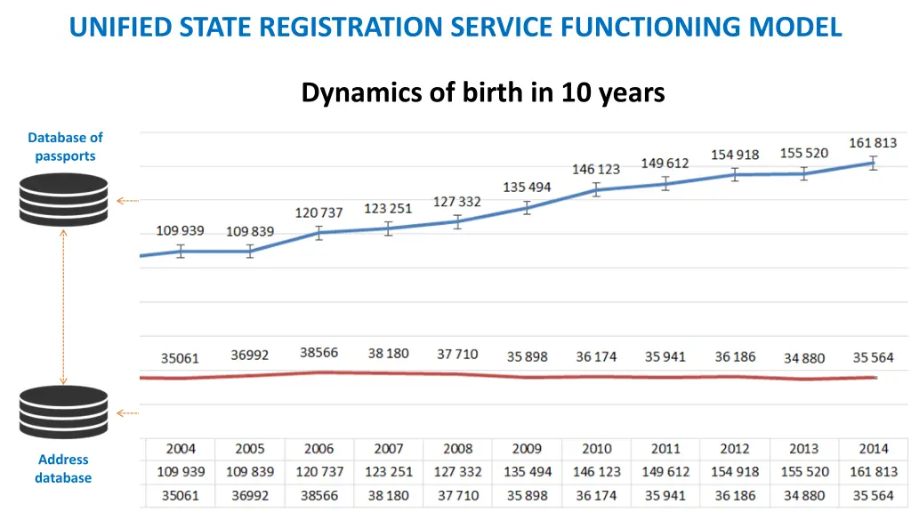 unified state registration service functioning