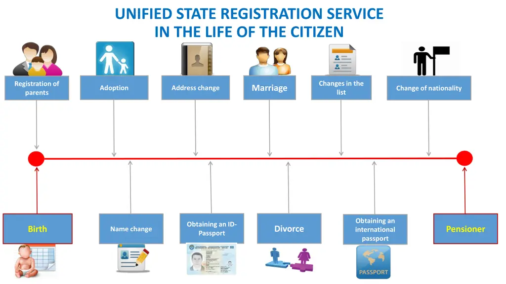 unified state registration service in the life