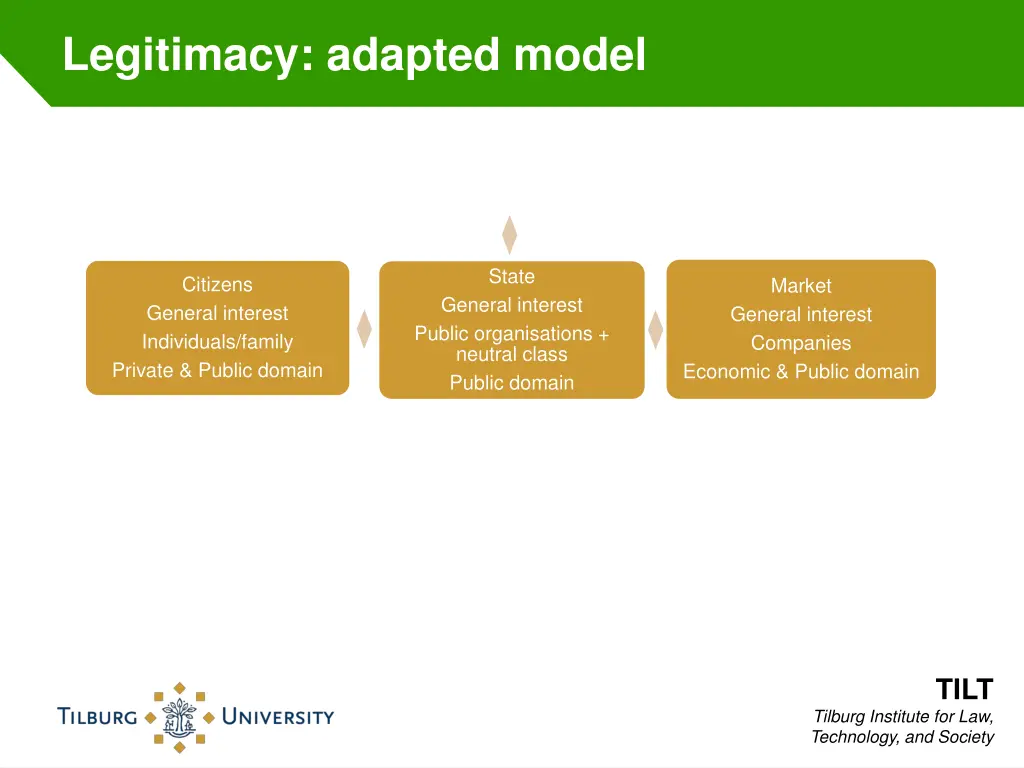 legitimacy adapted model