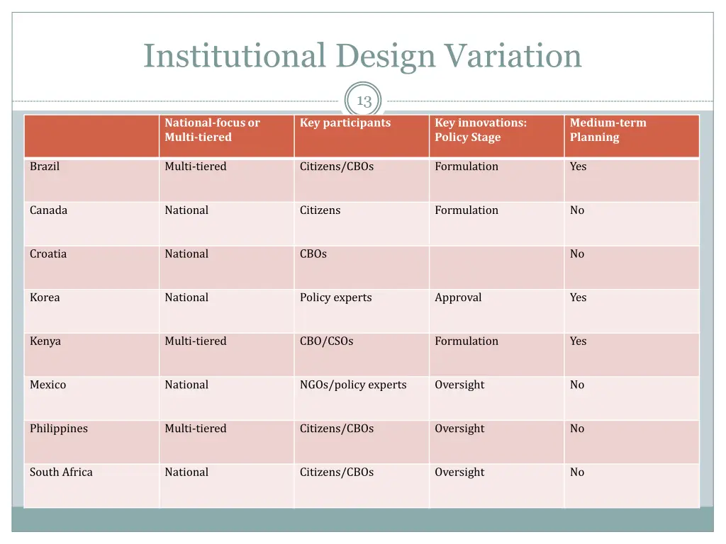 institutional design variation