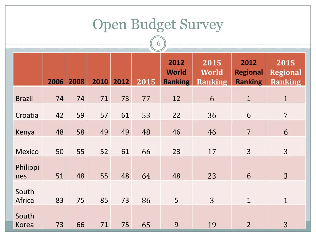 open budget survey