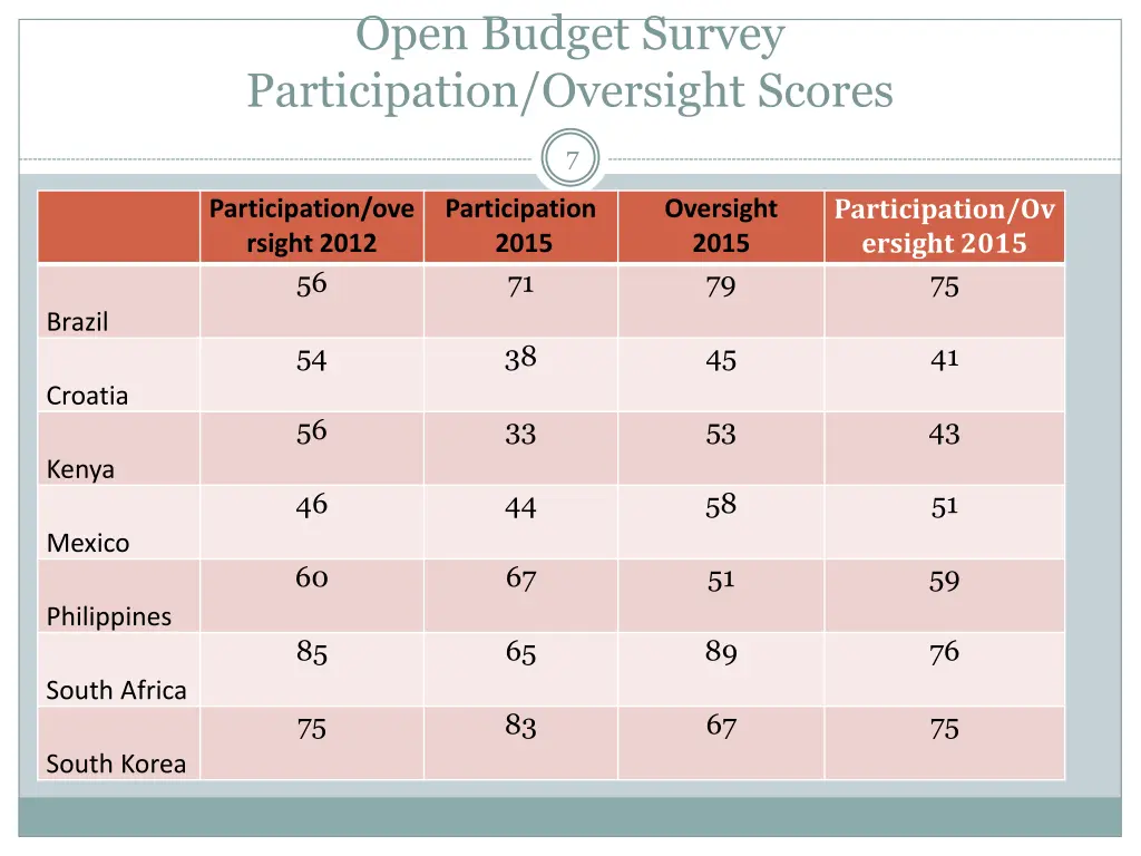 open budget survey participation oversight scores