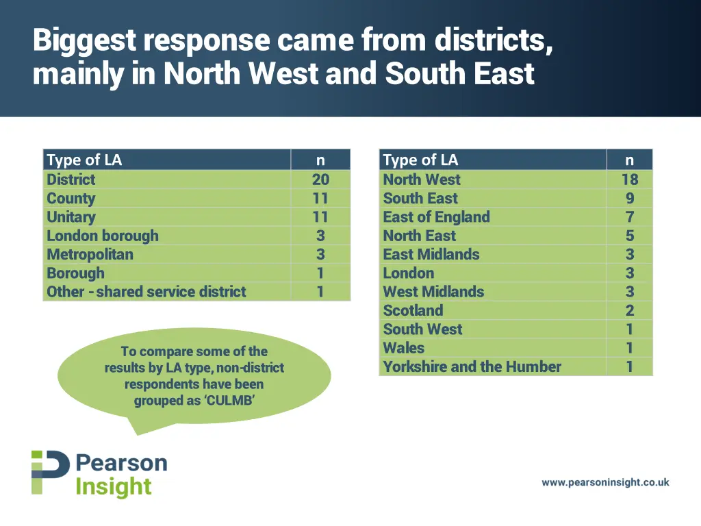 biggest response came from districts mainly