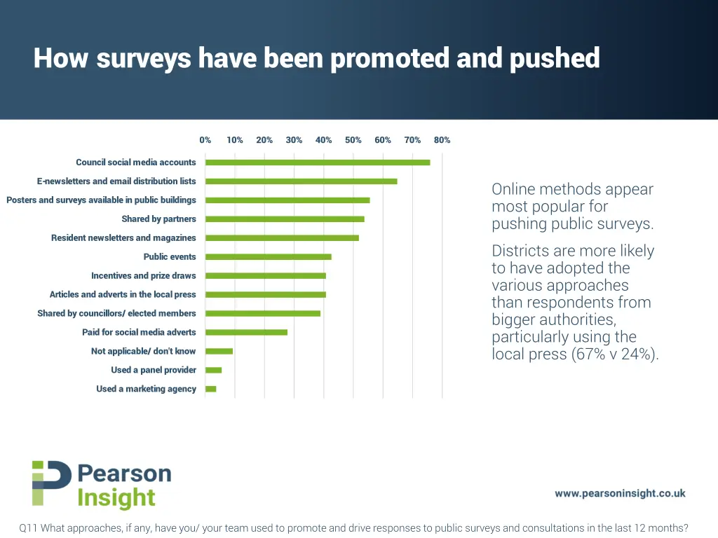 how surveys have been promoted and pushed