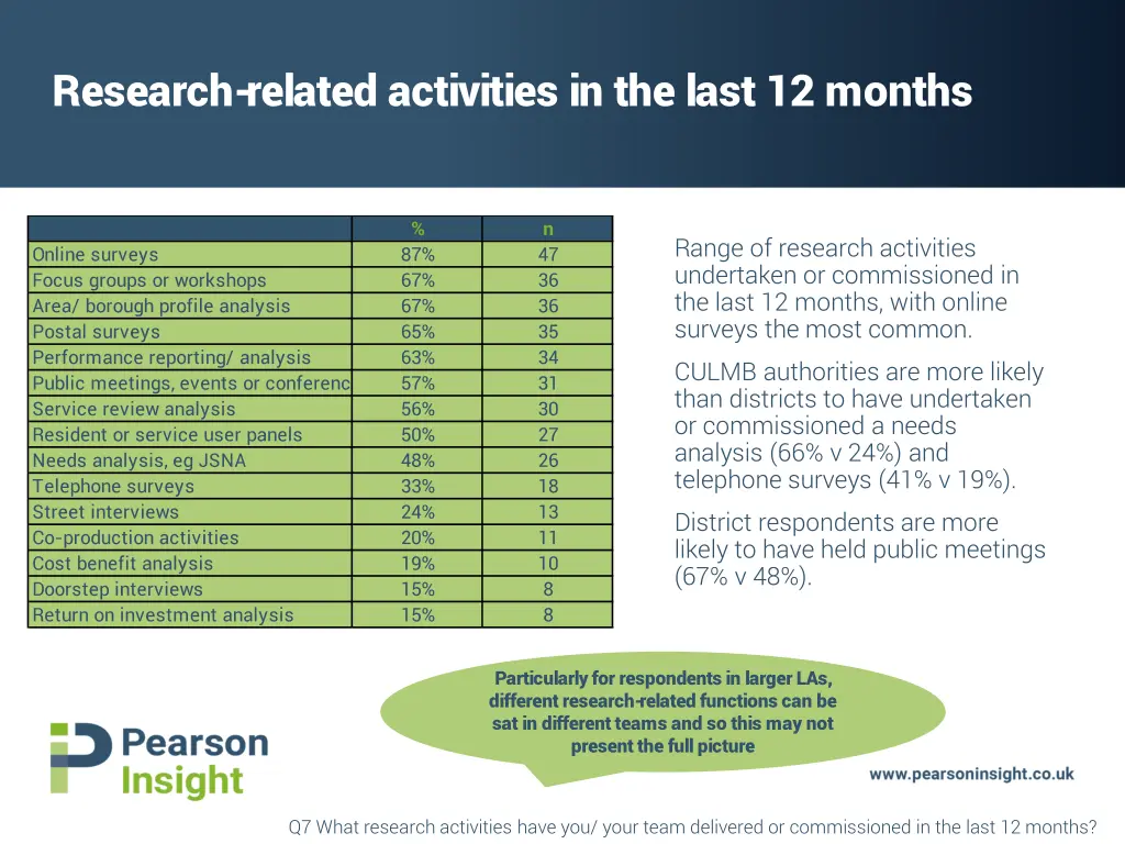 research related activities in the last 12 months