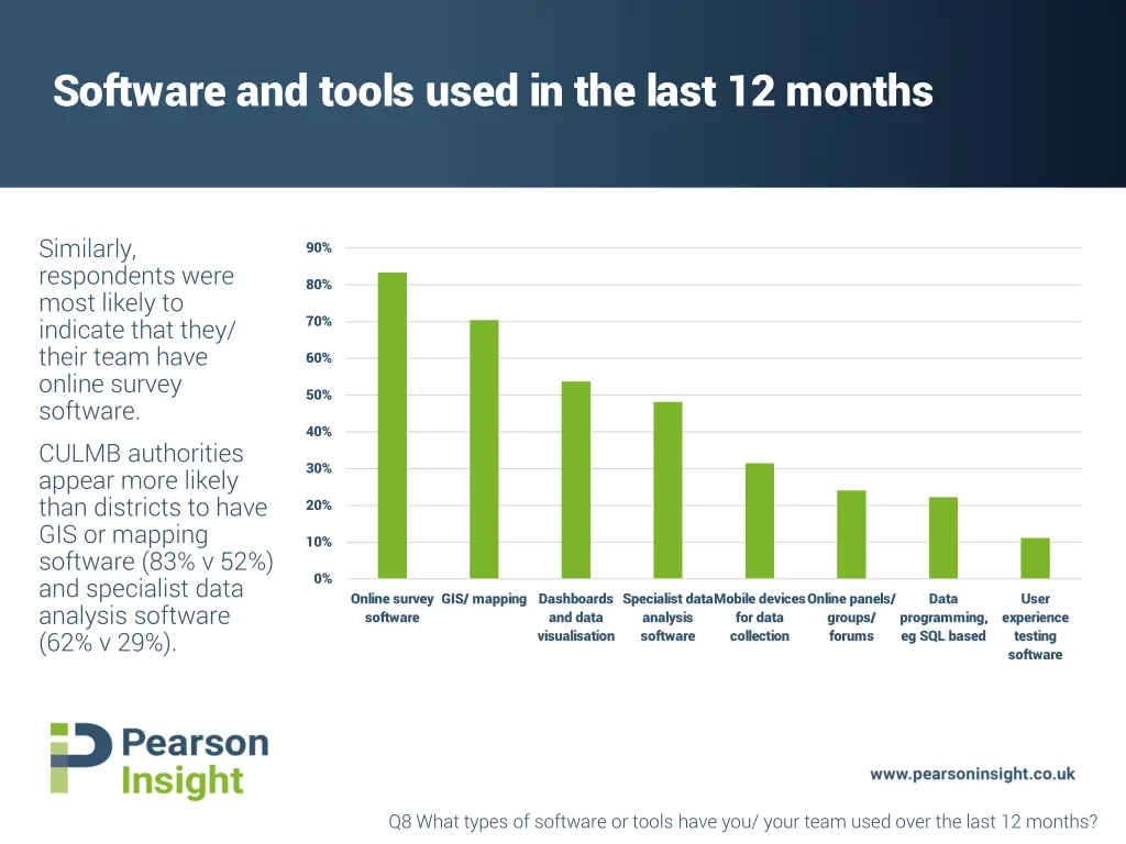 software and tools used in the last 12 months