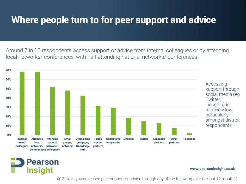 where people turn to for peer support and advice