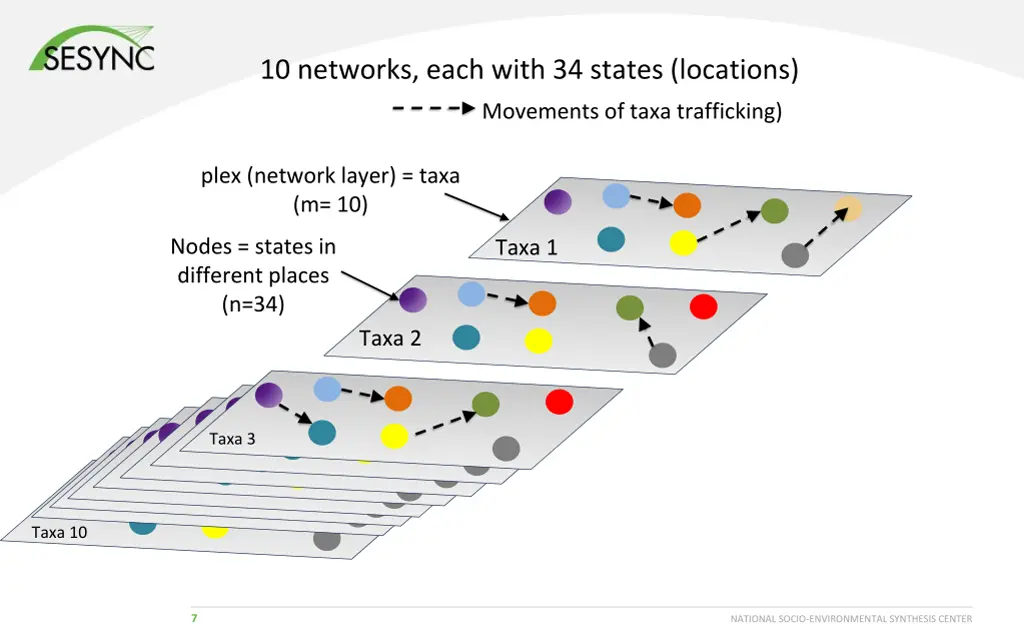 10 networks each with 34 states locations