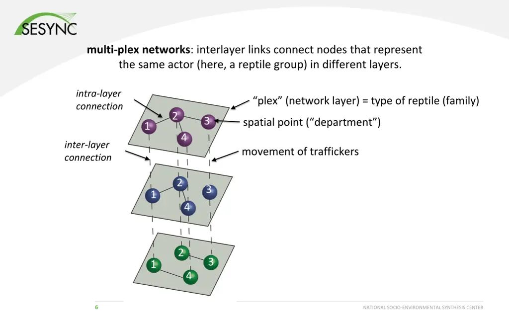 multi plex networks interlayer links connect