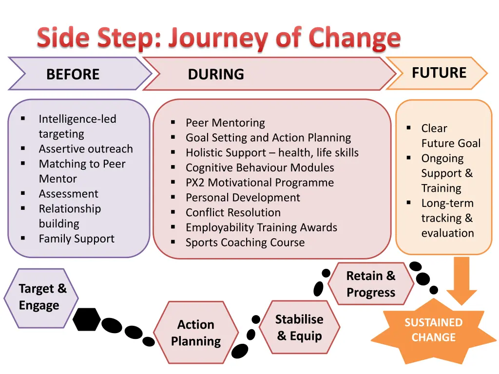 side step journey of change