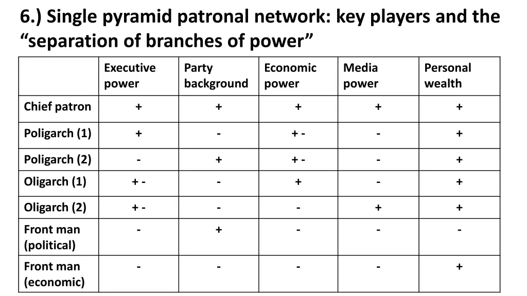 6 single pyramid patronal network key players