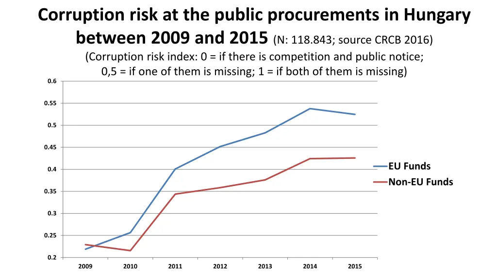 corruption risk at the public procurements