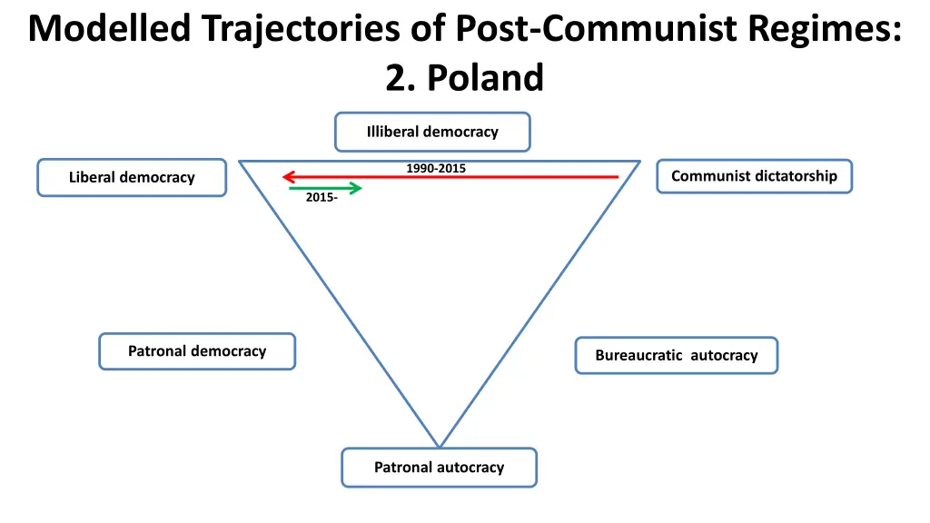 modelled trajectories of post communist regimes 1