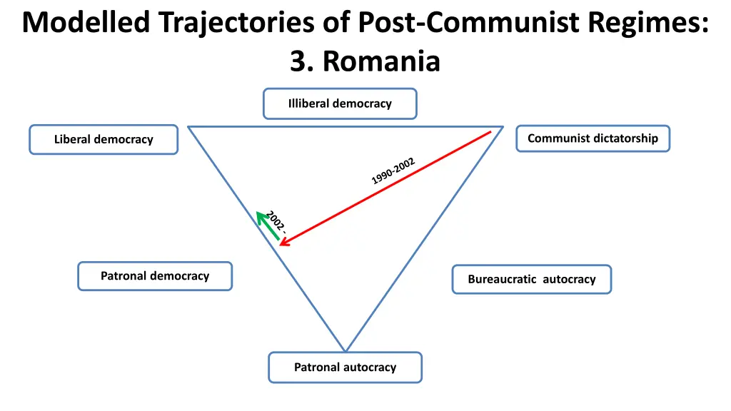 modelled trajectories of post communist regimes 2