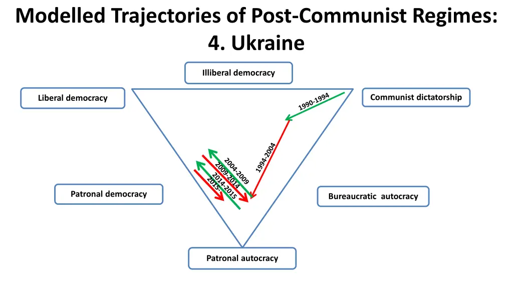 modelled trajectories of post communist regimes 3