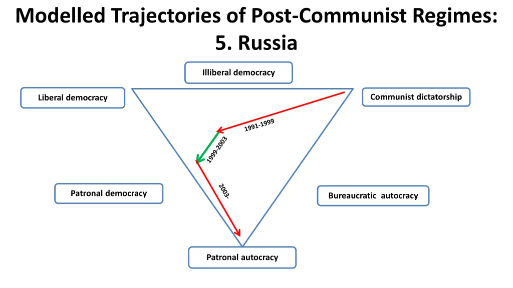 modelled trajectories of post communist regimes 4