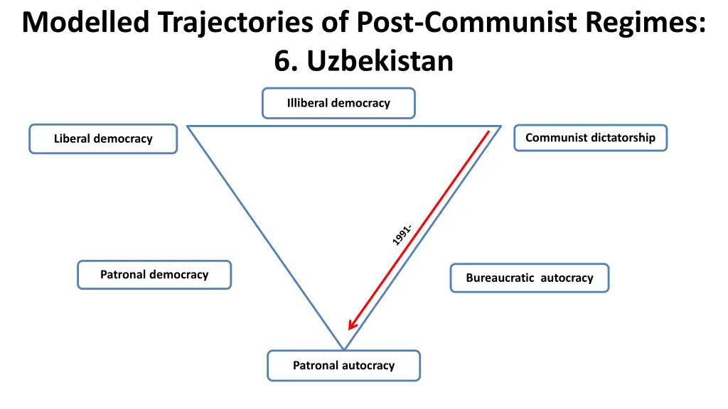 modelled trajectories of post communist regimes 5