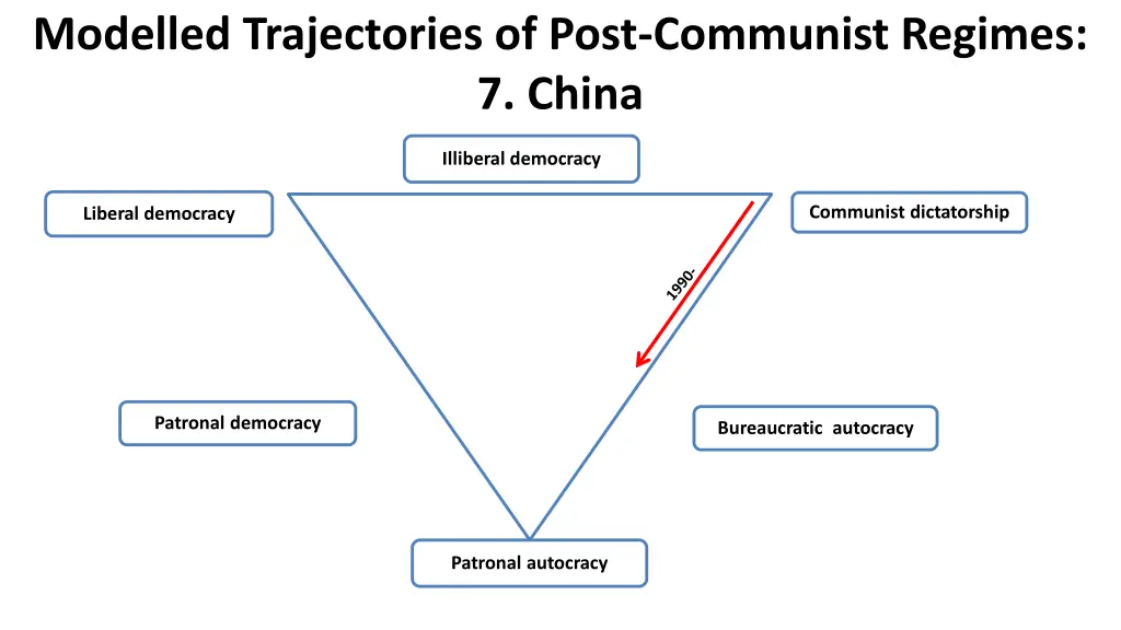 modelled trajectories of post communist regimes 6