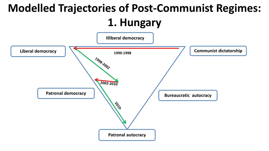 modelled trajectories of post communist regimes