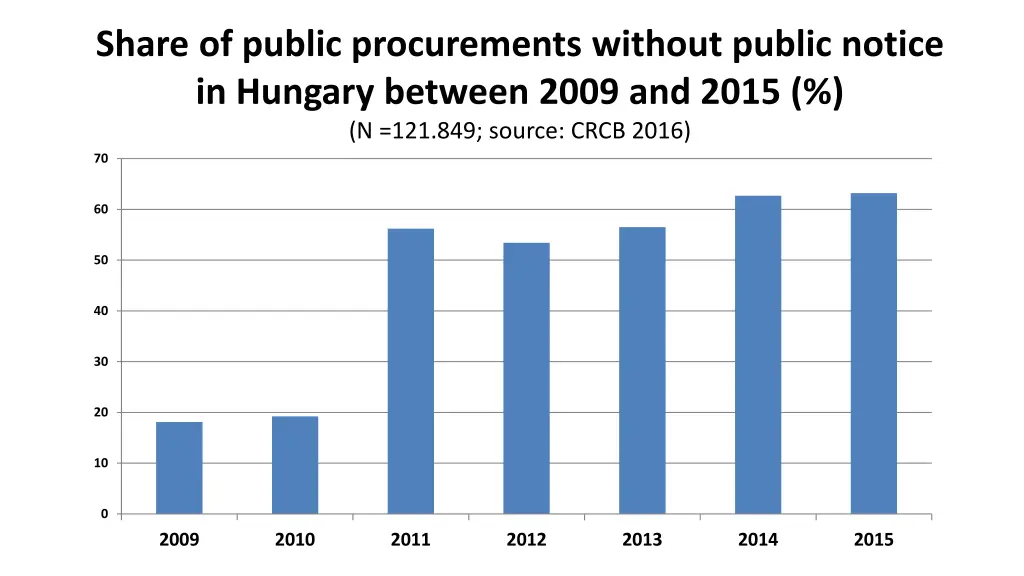 share of public procurements without public