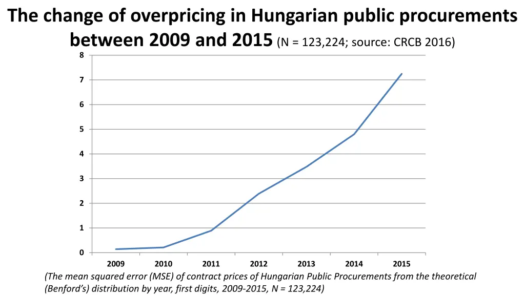 the change of overpricing in hungarian public