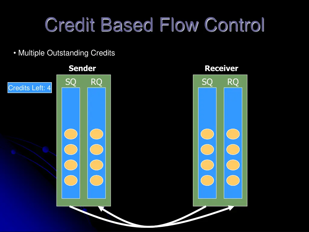 credit based flow control