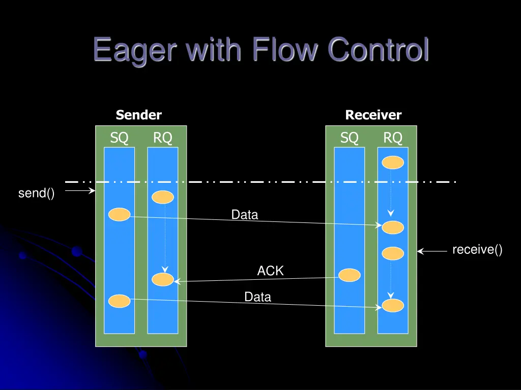 eager with flow control