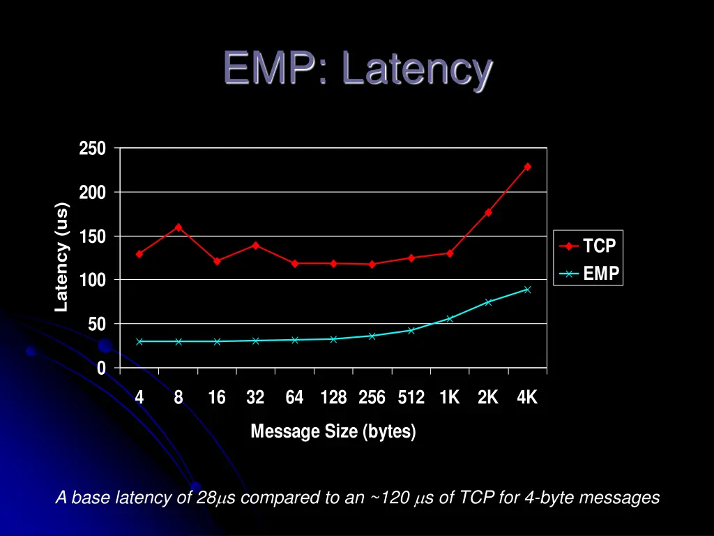 emp latency