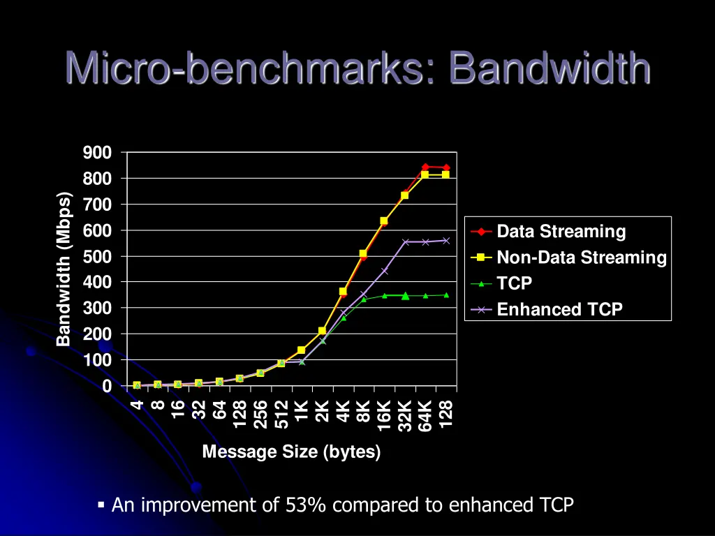 micro benchmarks bandwidth