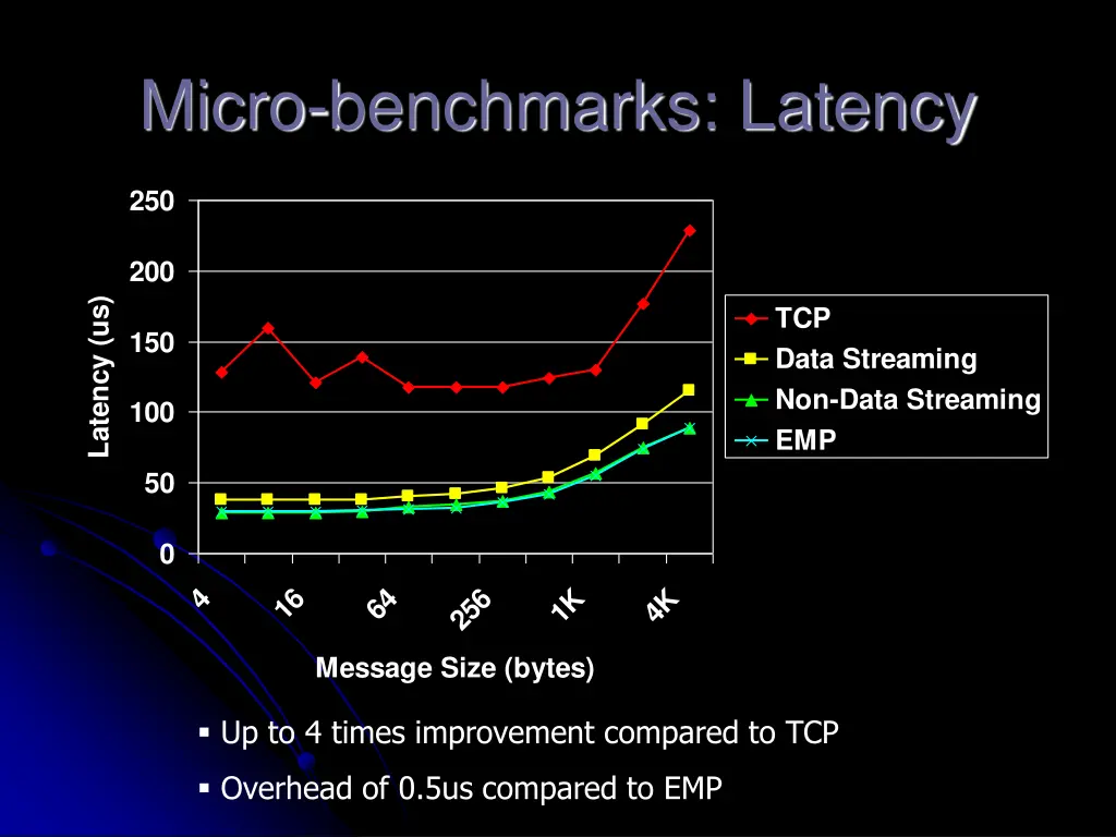 micro benchmarks latency