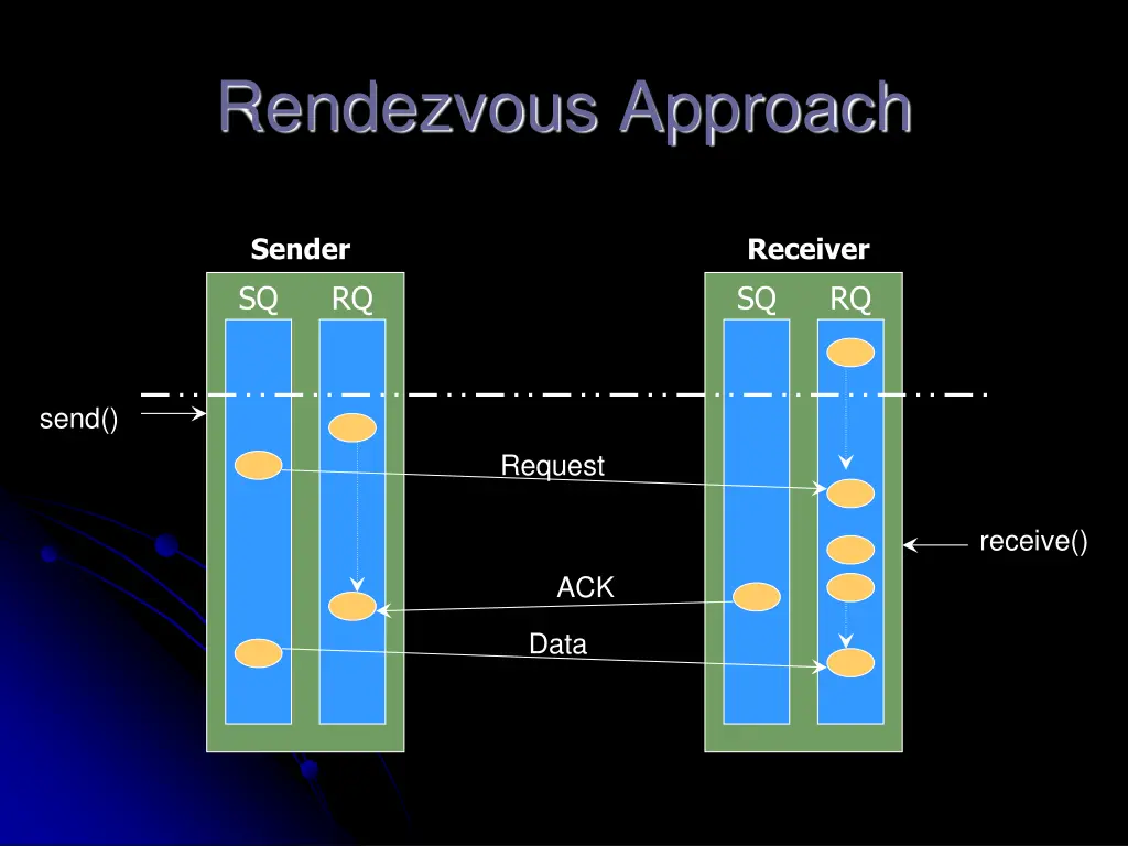 rendezvous approach