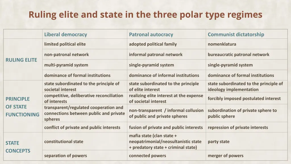 ruling elite and state in the three polar type