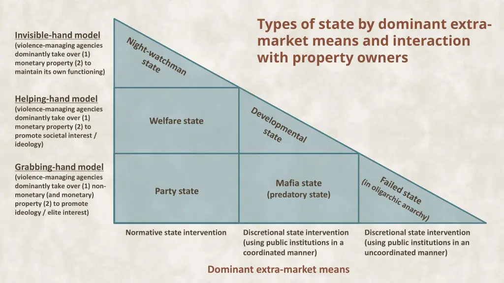 types of state by dominant extra market means