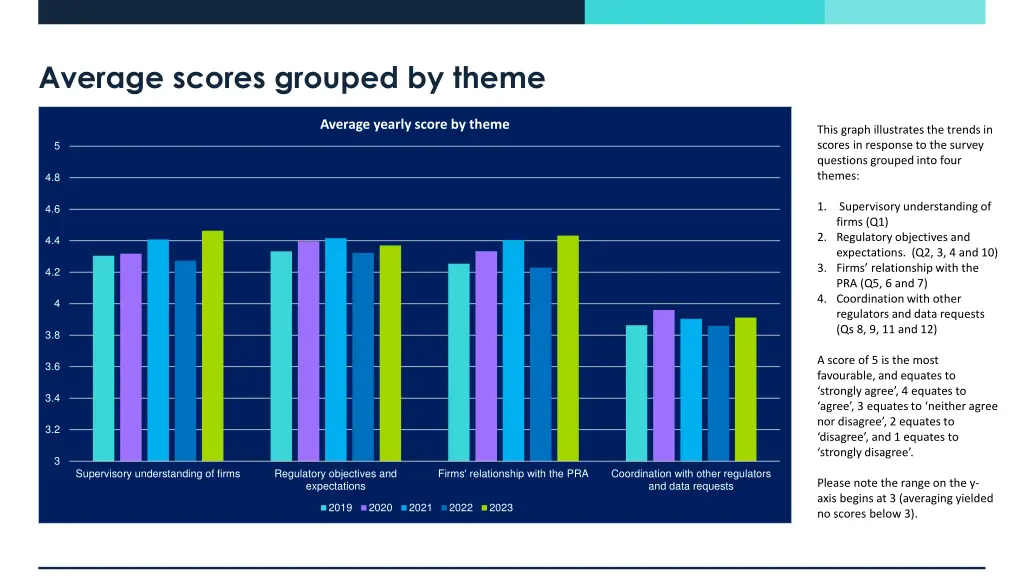 average scores grouped by theme