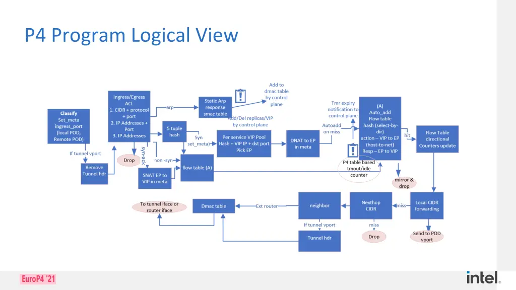 p4 program logical view