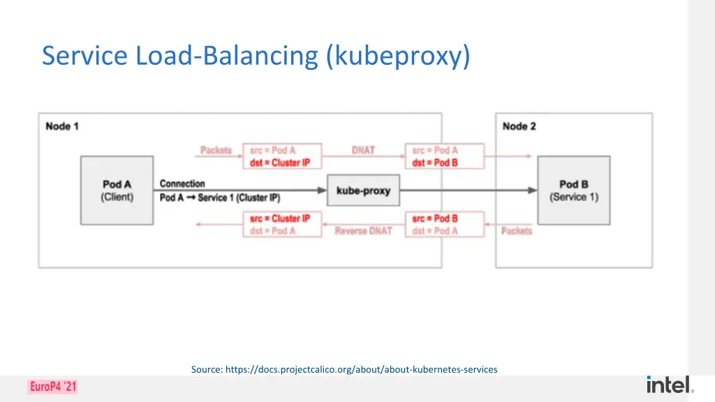 service load balancing kubeproxy