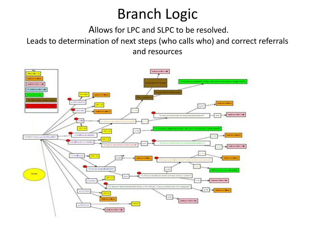 branch logic a llows for lpc and slpc