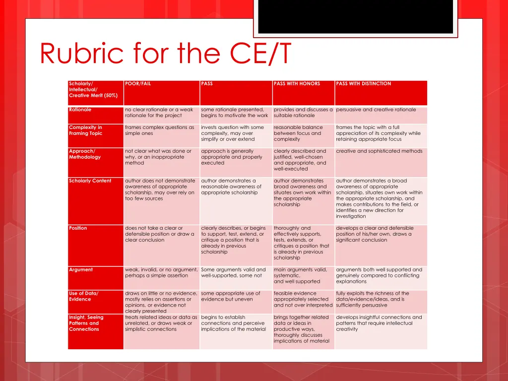 rubric for the ce t