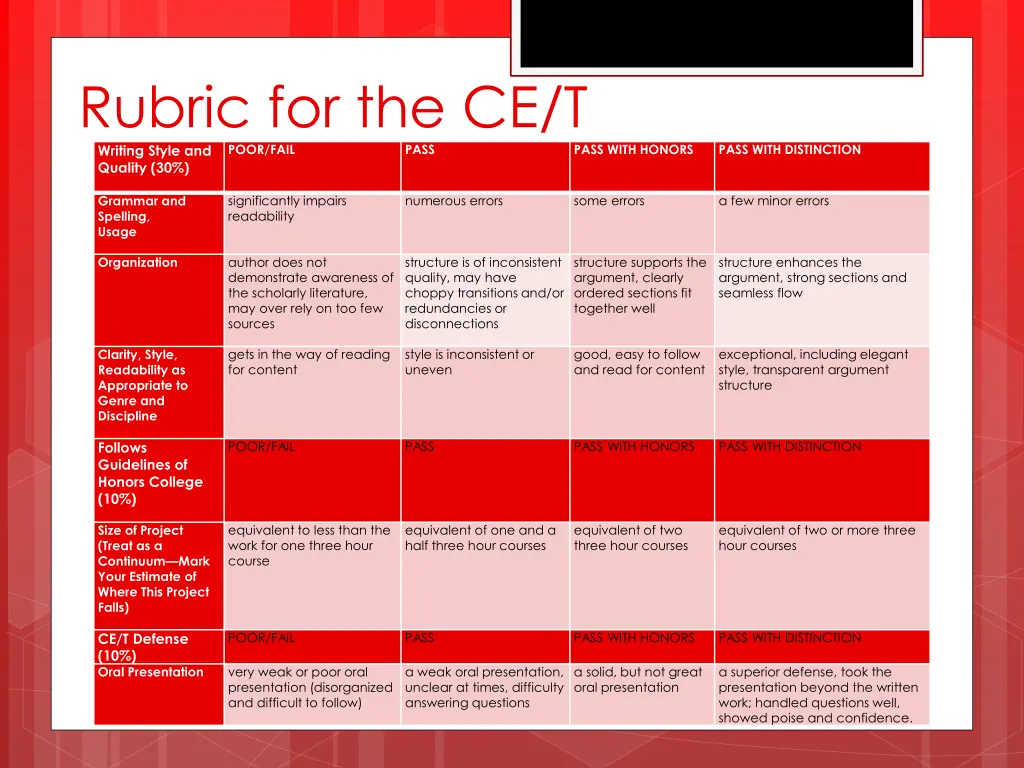 rubric for the ce t writing style and quality 30