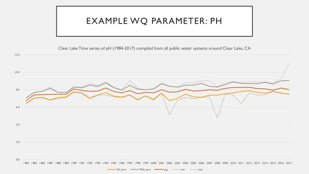 example wq parameter ph