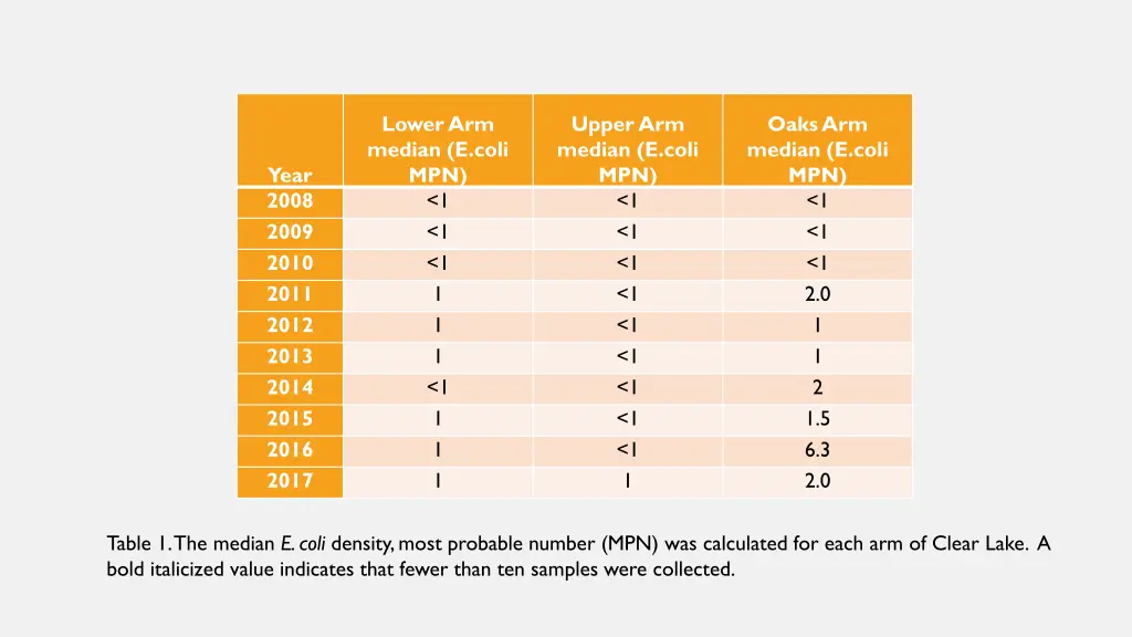 lower arm median e coli mpn 1 1 1 1 1 1 1 1 1 1