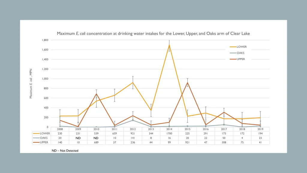 maximum e coli concentration at drinking water