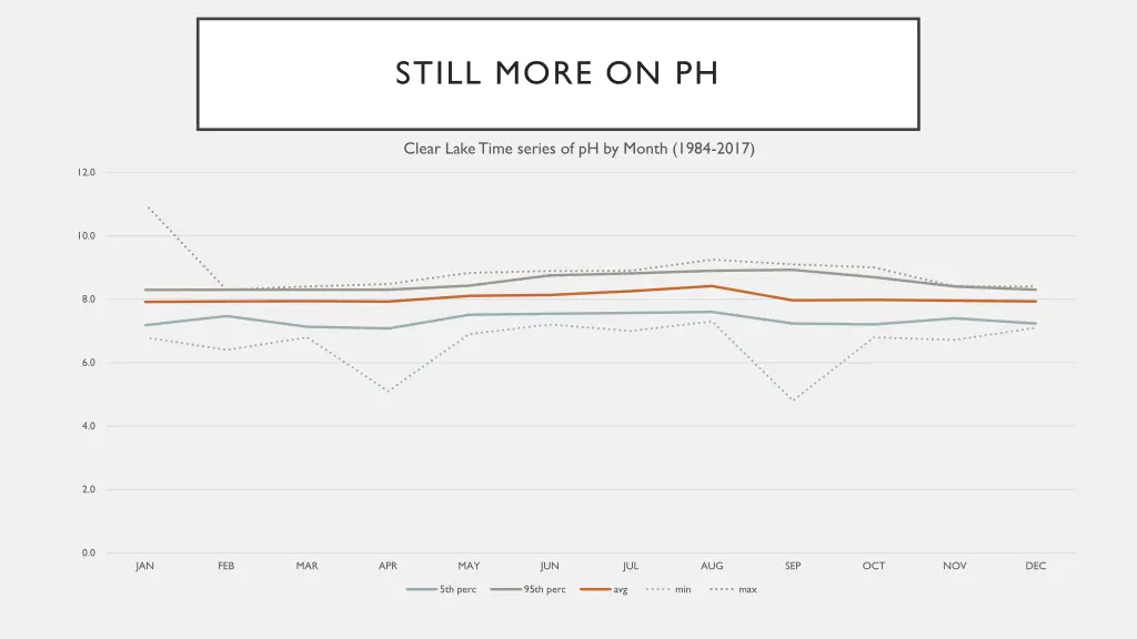 still more on ph