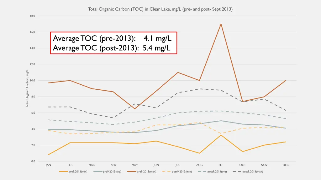 total organic carbon toc in clear lake