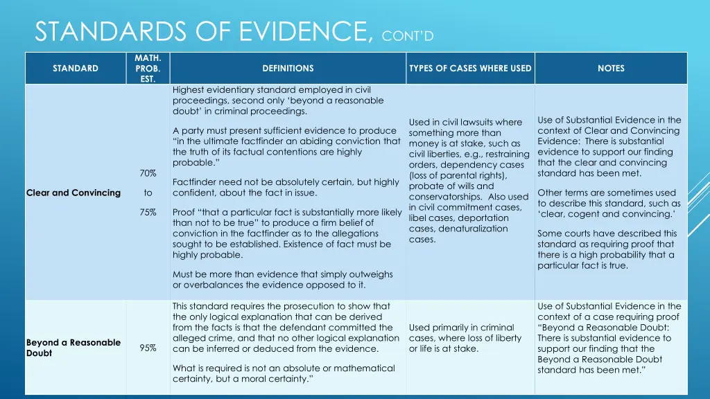 standards of evidence cont d