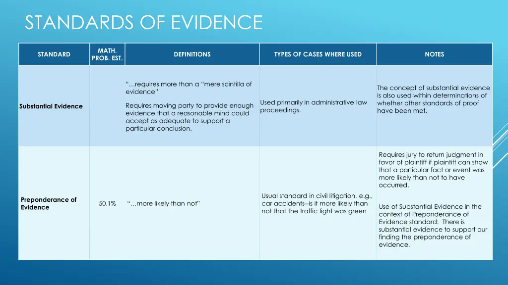 standards of evidence