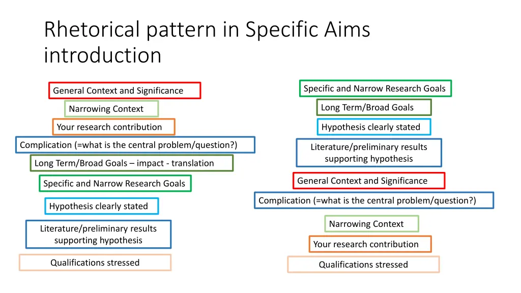 rhetorical pattern in specific aims introduction