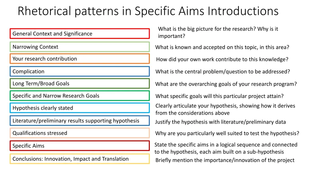 rhetorical patterns in specific aims introductions